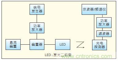 提升可見光通信系統(tǒng)性能，發(fā)展LED器件才是“硬道理”