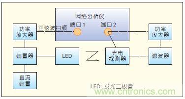 提升可見光通信系統(tǒng)性能，發(fā)展LED器件才是“硬道理”