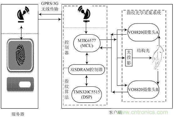 技術(shù)一角：雙目視角非接觸3D指紋識別系統(tǒng)的實現(xiàn)