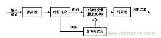 語音識別基本原理框圖