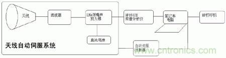 國防最前沿：電磁環(huán)境自動測試，衛(wèi)星地球站接招吧！