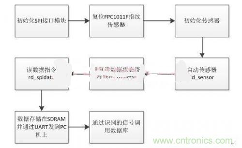 指紋識別新看點：大學生體育鍛煉管理系統(tǒng)設計