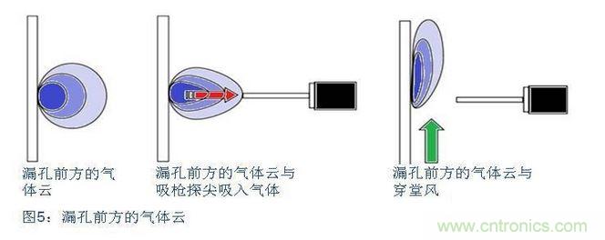 八、在試漏區(qū)避免穿堂風(fēng)對吸槍的影響