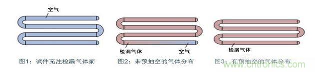 充注檢漏氣體前，試件必須抽空