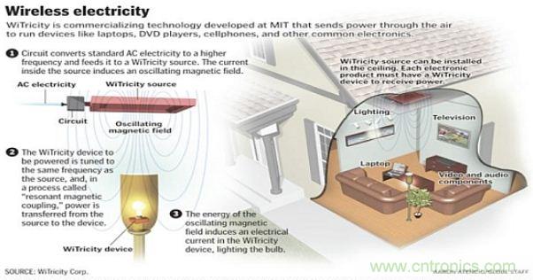 預言：無線電力傳輸或將改變未來世界？