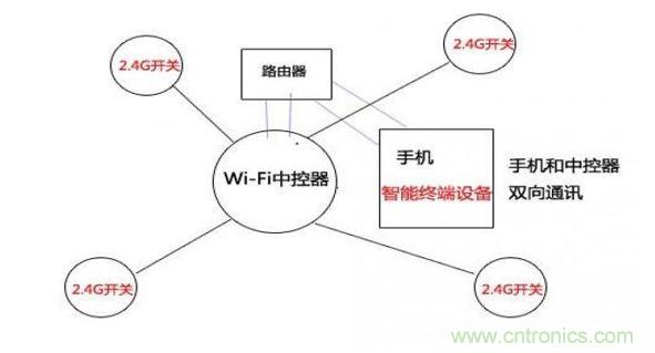 2.4G與wifi局域網控制方式（圖四）