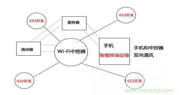 wifi技術與其他技術結合