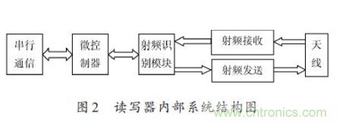 研究快報(bào)：超高頻RFID讀寫器讀寫性能的測(cè)試