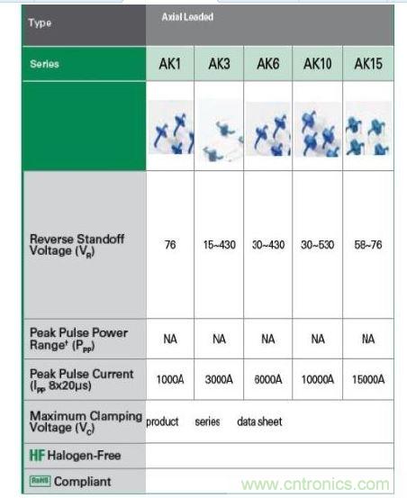  Littelfuse提供全套的AK大功率系列瞬態(tài)抑制二極管產(chǎn)品。