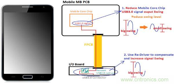 USB 3.0大刀闊斧，說說USB 3.0接口應(yīng)用設(shè)計的癥結(jié)