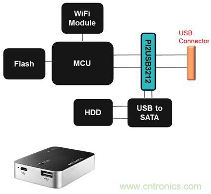 USB 3.0大刀闊斧，說說USB 3.0接口應(yīng)用設(shè)計的癥結(jié)