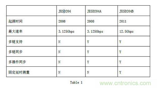 1.1 JESD204B 規(guī)范及其優(yōu)勢(shì)