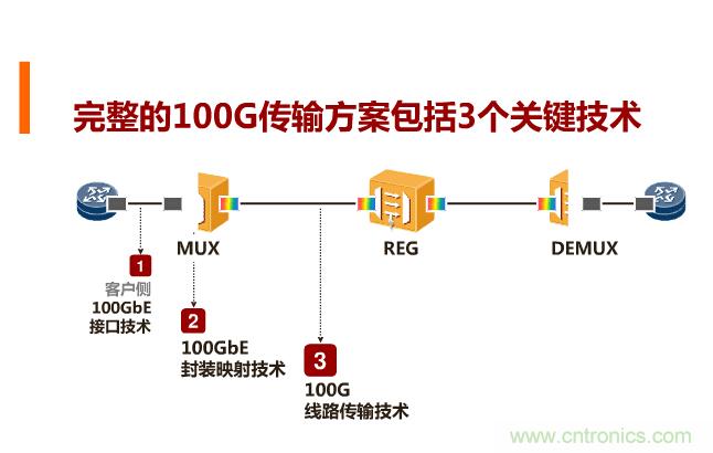 一張圖讓你遍知100G傳輸技術(shù)！