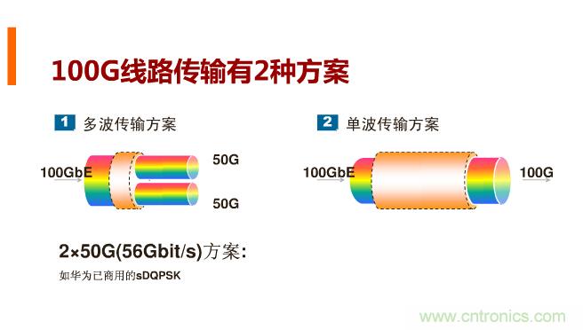 一張圖讓你遍知100G傳輸技術(shù)！