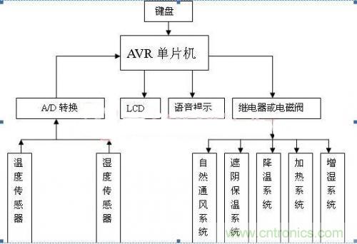 傳感器風(fēng)尚：西瓜溫室生產(chǎn)溫濕度控制系統(tǒng)的設(shè)計(jì)