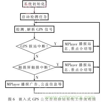 GPS公交自動報(bào)站系統(tǒng)的設(shè)計(jì)與研究