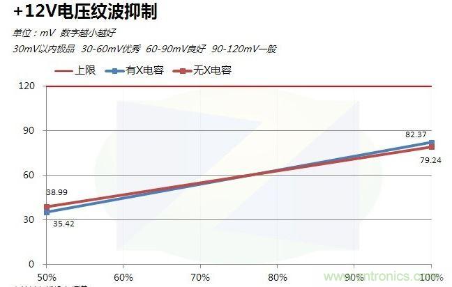 +12V電源紋波對(duì)比