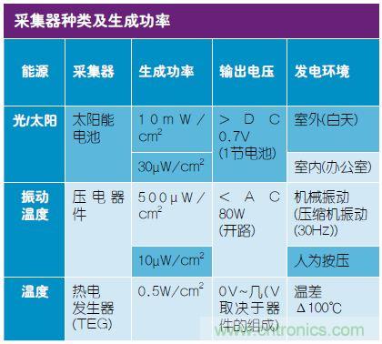 技術(shù)風(fēng)賞：物聯(lián)網(wǎng)傳感器電池終被能量采集器件取代