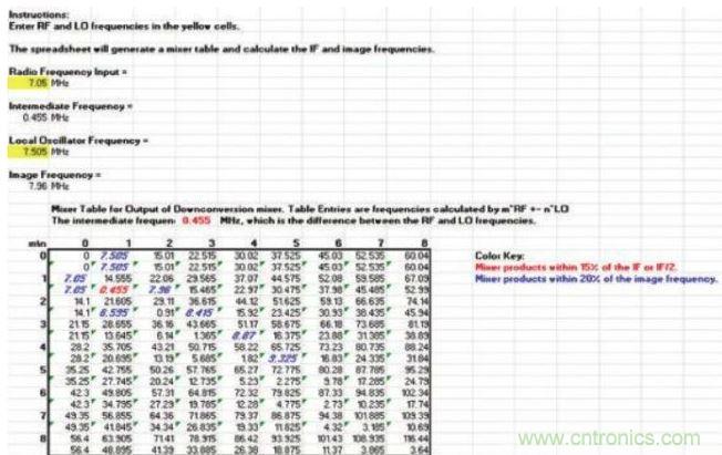 樣本混頻器表，顯示在混頻過程中產(chǎn)生的多種nf1 ± mf2產(chǎn)物，其中f1和f2分別是混頻器的RF輸入和本振輸入頻率。