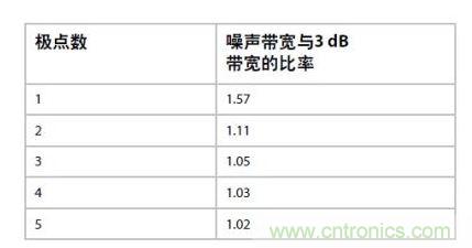  應用“無噪聲”電壓增益可以提高性能 –但不會使ADC過驅(qū)