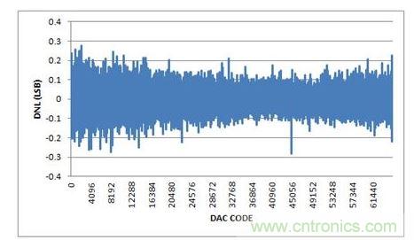 DNL，-10V至+10V輸出范圍，20%過量程