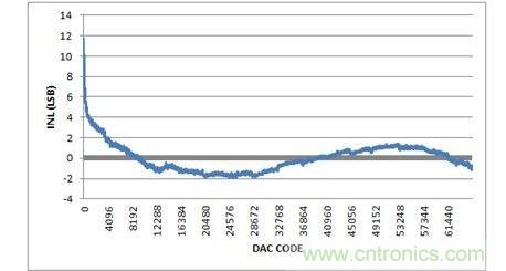 INL，-10V至+10V輸出范圍，20%過量程