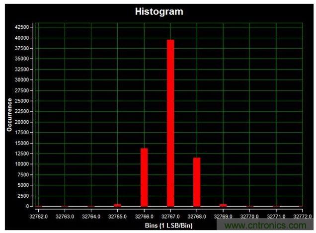 通道1 (AIN1)的直流直方圖，使用板載電源；0V直流輸入信號(hào)；400ksps采樣率；65,536個(gè)采樣；編碼分散性為6 LSB，98.6%的編碼在三個(gè)中心LSB之內(nèi)；標(biāo)準(zhǔn)偏差為0.664；室溫。數(shù)據(jù)來自于MAXREFDES71參考設(shè)計(jì)。