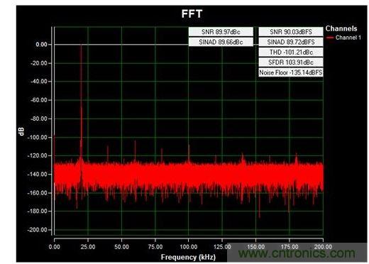 通道1 (AIN1)的交流FFT，使用板載電源；差分-12V至+12V、20kHz正弦波輸入信號(hào)；400ksps采樣率；Blackman-Harris窗；室溫。數(shù)據(jù)來自于MAXREFDES71參考設(shè)計(jì)。