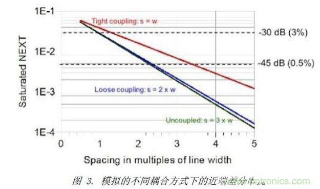 模擬了三種不同差分耦合方式的情況下，差分對之間近端串?dāng)_的情況