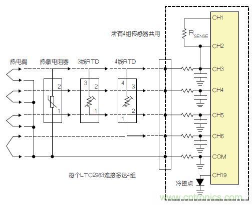 LTC2983包括故障檢測電路。該器件可確定，檢測電阻器或熱敏電阻器是否損壞/短路。如果所測溫度高于或低于熱敏電阻器規(guī)定的最大值或最小值，LTC2983就發(fā)出警報(bào)。熱敏電阻器可用作熱電偶的冷接點(diǎn)傳感器。在這種情況下，3個(gè)ADC同時(shí)測量熱電偶、檢測電阻器和熱敏電阻器。熱敏電阻器故障信息被傳遞到熱電偶測量結(jié)果中，熱敏電阻器溫度自動(dòng)用于補(bǔ)償冷接點(diǎn)溫度。 通用測量系統(tǒng) LTC2983可配置為通用溫度測量電路(參見圖3)?？山o單個(gè)LTC2983加上多達(dá)4組通用輸入。每一組輸入都可以直接用來數(shù)字化3線RTD、4線RTD、熱敏電阻器或熱電偶，而無需更改任何內(nèi)置硬件。每個(gè)傳感器都可以使用同樣的4個(gè)ADC輸入及保護(hù)/濾波電路，并可用軟件配置。所有4組傳感器都可以共用一個(gè)檢測電阻器，同時(shí)用一個(gè)二極管測量冷接點(diǎn)補(bǔ)償。LTC2983的輸入結(jié)構(gòu)允許任何傳感器連接到任何通道上。在LTC2983的任一和所有21個(gè)模擬輸入上，可以加上RTD、檢測電阻器、熱敏電阻器、熱電偶、二極管和冷接點(diǎn)補(bǔ)償?shù)娜我饨M合。 圖3：通用溫度測量系統(tǒng) 結(jié)論 LTC2983是開創(chuàng)性的高性能溫度測量系統(tǒng)。該器件能夠以實(shí)驗(yàn)室級精確度直接數(shù)字化熱電偶、RTD、熱敏電阻器和二極管。LTC2983整合了3個(gè)24位增量累加ADC和一個(gè)專有前端，以解決與溫度測量有關(guān)的很多典型問題。高輸入阻抗以及在零點(diǎn)輸入范圍允許直接數(shù)字化所有溫度傳感器，并易于進(jìn)行輸入預(yù)測。20 個(gè)靈活的模擬輸入使得能夠通過一個(gè)簡單的SPI接口重新設(shè)定該器件，因此可用同一種硬件設(shè)計(jì)測量任何傳感器。LTC2983自動(dòng)執(zhí)行冷接點(diǎn)補(bǔ)償，可用任何傳感器測量冷接點(diǎn)，而且提供故障報(bào)告。該器件可以直接測量2、3或4線RTD，并可非常容易地共用檢測電阻器以節(jié)省成本，同時(shí)非常容易地輪換電流源，以消除寄生熱效應(yīng)。LTC2983可自動(dòng)設(shè)定電流源范圍，以提高準(zhǔn)確度、降低與熱敏電阻器測量有關(guān)的噪聲。LTC2983允許使用用戶可編程的定制傳感器。基于表的定制RTD、熱電偶和熱敏電阻器可以設(shè)定到該器件中。LTC2983在一個(gè)完整的單芯片溫度測量系統(tǒng)中，整合了高準(zhǔn)確度、易用的傳感器接口，并提供很高的靈活性。