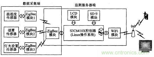 ZigBee與WiFi首次合作，雙模網(wǎng)關(guān)的設(shè)計與實現(xiàn)