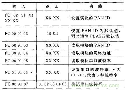 ZigBee與WiFi首次合作，雙模網(wǎng)關(guān)的設(shè)計與實現(xiàn)