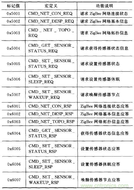 ZigBee與WiFi首次合作，雙模網(wǎng)關(guān)的設(shè)計與實現(xiàn)