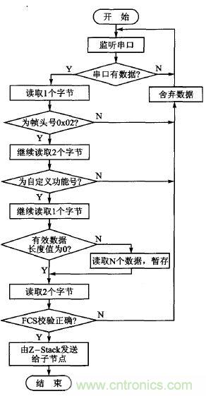 ZigBee與WiFi首次合作，雙模網(wǎng)關(guān)的設(shè)計與實現(xiàn)