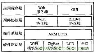 ZigBee與WiFi首次合作，雙模網(wǎng)關(guān)的設(shè)計與實現(xiàn)