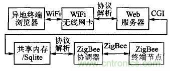 ZigBee與WiFi首次合作，雙模網(wǎng)關(guān)的設(shè)計與實現(xiàn)