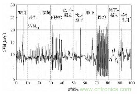 智能手機又有新發(fā)現(xiàn)！人體跌倒檢測系統(tǒng)的設計