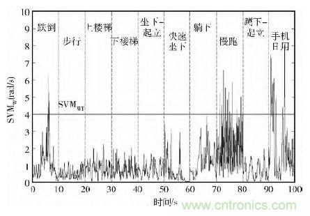 智能手機又有新發(fā)現(xiàn)！人體跌倒檢測系統(tǒng)的設計