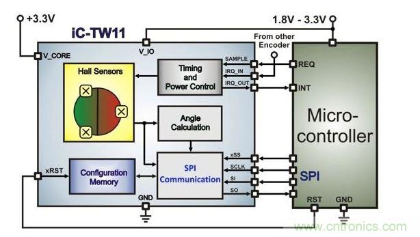 帶有微控制器的超低功耗霍爾編碼器架構(gòu)。