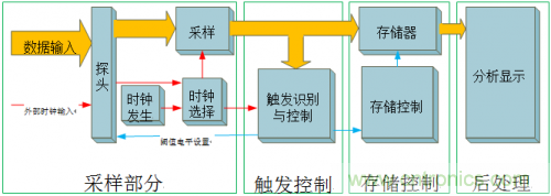 放大招！專(zhuān)家教你如何選擇邏輯分析儀