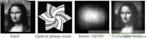  圖像傳感器走進(jìn)無鏡頭傳感器時代