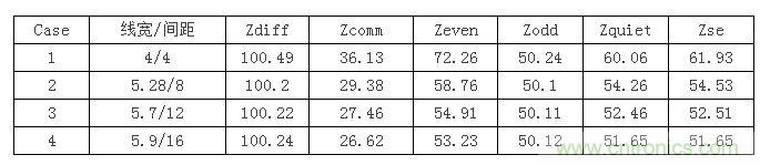 【導(dǎo)讀】在設(shè)計(jì)初期，確定差分信號(hào)線寬間距時(shí)，我們會(huì)面對(duì)這么個(gè)選擇：相同的阻抗管控，對(duì)應(yīng)著不同的線寬間距，4mil/4mil，5mil/8mil...其中間距大的我們叫松耦合，間距小的就叫緊耦合。遇到這種情況我們?cè)撊绾芜x擇呢？如果我是設(shè)計(jì)工程師我就選緊耦合，因?yàn)檎加玫目臻g小啊，布線容易啊。本文就要分析一下松緊耦合的優(yōu)缺點(diǎn)了，因?yàn)榉彩掠欣陀斜籽健? 首先從反射的角度來(lái)分析，反射最主要的切入點(diǎn)就是阻抗。耦合的松緊會(huì)影響傳輸線的各種阻抗參數(shù)，下表顯示了介質(zhì)厚度為3.8mil，介電系數(shù)為4.5，銅厚1.2mil時(shí)，差分阻抗保持在100歐姆，不同線間距對(duì)傳輸線阻抗的影響。其中Zquiet為當(dāng)其中一條線保持靜態(tài)，另一條線上單端信號(hào)感受到的阻抗，Zse為附近沒(méi)有其他傳輸線時(shí)的單端阻抗。 1 從表中可以看到雖然差分阻抗都相同，但共模阻抗相差較大，耦合越緊共模阻抗越大，我們知道理想的共模端接是25歐姆，所以緊耦合的共模反射肯定要比松耦合大。還有信號(hào)出pin時(shí)，是從無(wú)耦合區(qū)域進(jìn)入耦合區(qū)域，先感受到單根阻抗，再耦合阻抗，在這種情況下，緊耦合兩部分阻抗差也比松耦合大，反射也會(huì)越嚴(yán)重。下面我們就仿真驗(yàn)證一下，我們用case1，case2，case4的線寬間距來(lái)搭建鏈路，無(wú)耦合區(qū)域長(zhǎng)度為30mil，耦合區(qū)域?yàn)?000mil。 2 差分回波損耗對(duì)比（紅：case1；藍(lán)色：case2；玫紅：case4）： 3 共?；夭〒p耗對(duì)比（紅：case1；藍(lán)色：case2；玫紅：case4）： 4 仿真結(jié)果證明了緊耦合的反射確實(shí)比松耦合嚴(yán)重哦。  再?gòu)拇當(dāng)_來(lái)分析一下。都說(shuō)緊耦合抗干擾能力強(qiáng)，事實(shí)是否如此呢？同樣用case1，case2，case4的線寬間距來(lái)搭建鏈路，攻擊線是單根信號(hào)，距離差分對(duì)10mil，阻抗50ohm，加了上升沿是100ps的1v階躍信號(hào)。 5 差分噪聲（紅：case1；藍(lán)色：case2；玫紅：case4）： 6 嘢，仿真結(jié)果顯示緊耦合的差分噪聲確實(shí)要小些哦，那共模噪聲呢？  共模噪聲（紅：case1；藍(lán)色：case2；玫紅：case4）： 7 結(jié)果相反哦，松耦合抗共模噪聲的能力更強(qiáng)些。為什么呢？耦合越緊，干擾源對(duì)兩根信號(hào)的串?dāng)_就越接近，我們知道差分信號(hào)是兩信號(hào)相減，串?dāng)_越接近的話抵消的就越多，得到的差分串?dāng)_就越小。但共模信號(hào)是兩根信號(hào)串?dāng)_電壓的平均值，是相加，所以緊耦合比之松耦合會(huì)加劇共模串?dāng)_。  另外松耦合的線寬較緊耦合寬，導(dǎo)體損耗相對(duì)小，在長(zhǎng)距離的高速信號(hào)傳輸時(shí)一般都會(huì)建議采用5mil以上的線寬。  綜合空間，反射，串?dāng)_和損耗等因素，對(duì)于走線很長(zhǎng)的高速差分互連最好使用相對(duì)松耦合。