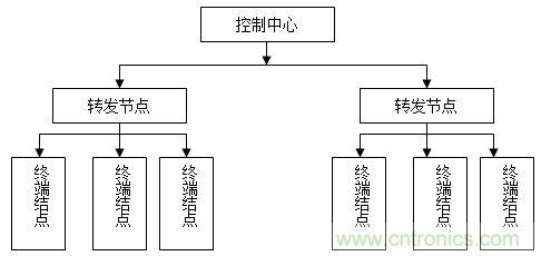 無線傳感器網(wǎng)絡(luò)打造高效節(jié)能LED路燈遠(yuǎn)程控制