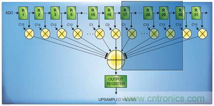 如何實現(xiàn)高效并行的實時上采樣？FPGA獻計