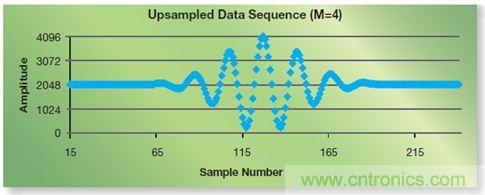 如何實現(xiàn)高效并行的實時上采樣？FPGA獻計