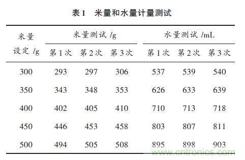 全自動電飯鍋都能遠程智能控制，還有什么不可能