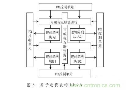 對比分析“一母同胞”的CPLD與FPGA不同之處