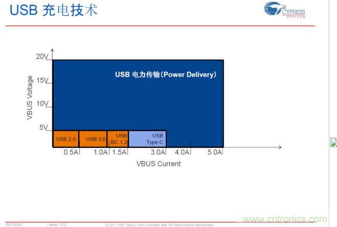 USB Typre C PD可以實現(xiàn)更大范圍的電力傳輸，提升PC、手機等充電速