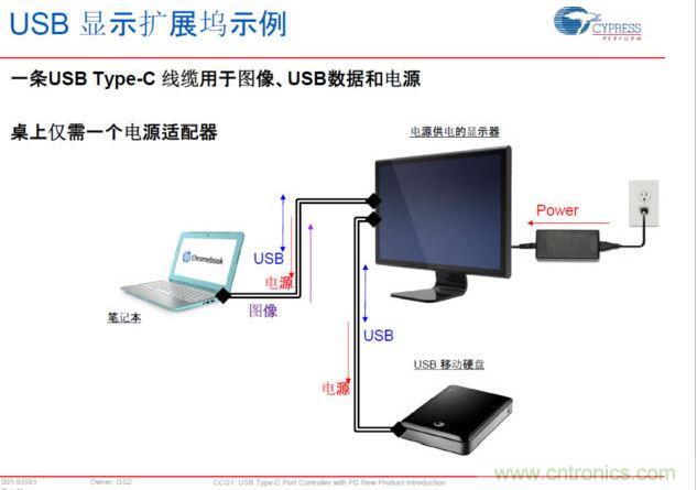 Type-C PD，將電源、圖像、USB數(shù)據(jù)連接合而為一，大大簡化了桌面的配件