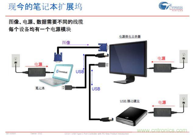 Type-C PD，將電源、圖像、USB數(shù)據(jù)連接合而為一，大大簡化了桌面的配件